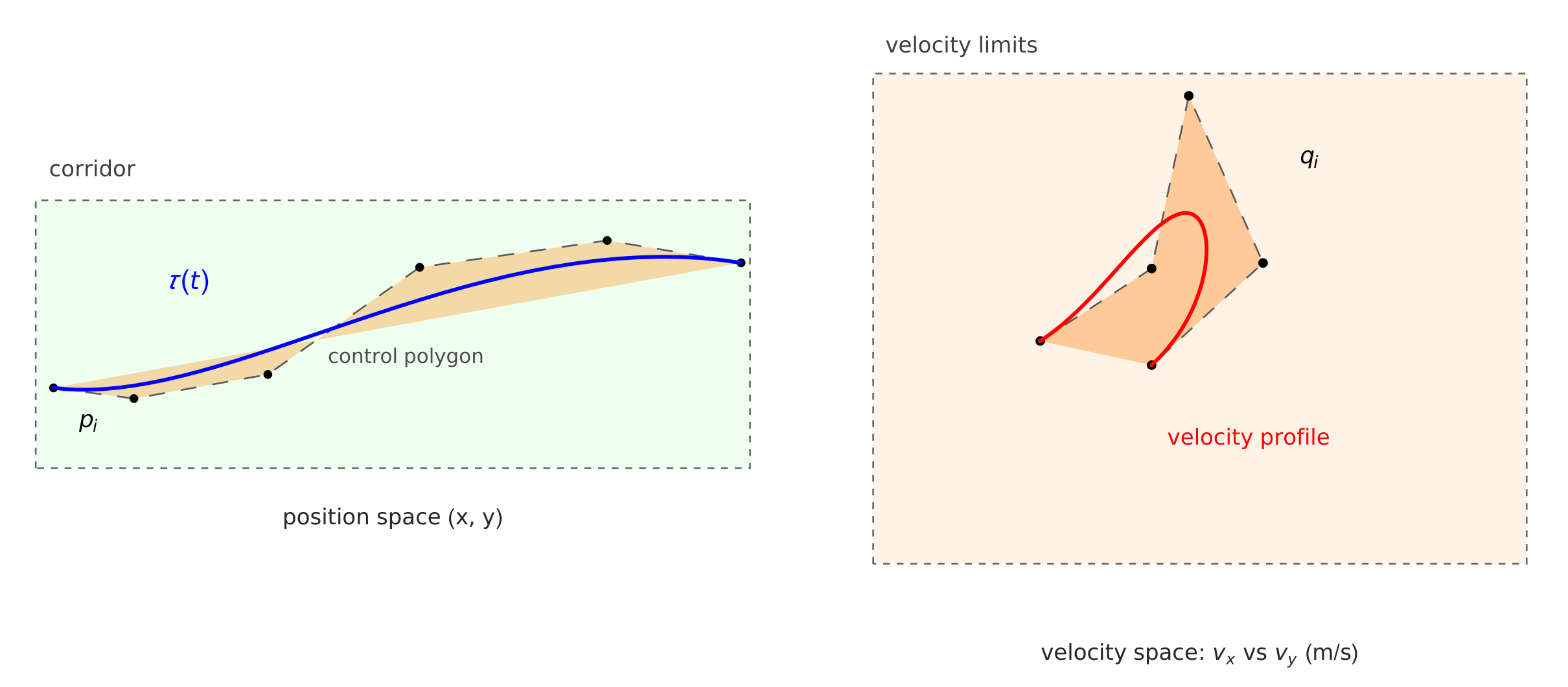 Bezier curve with control polygon in a corridor; its hodograph with control points inside a velocity-limits box
