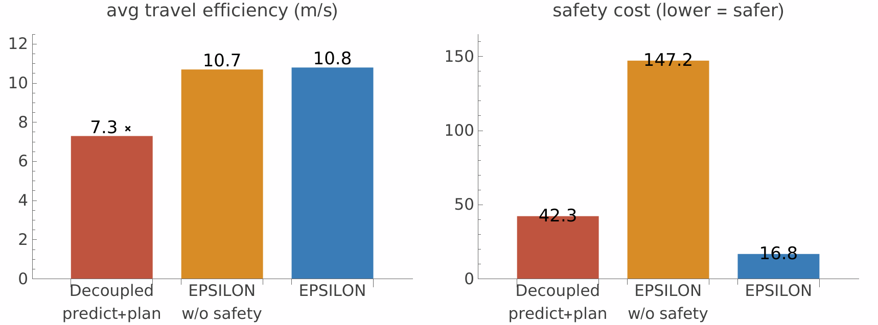 Bar charts: travel efficiency 7.3 vs 10.7 vs 10.8 m/s; safety cost 42.3 vs 147.2 vs 16.8